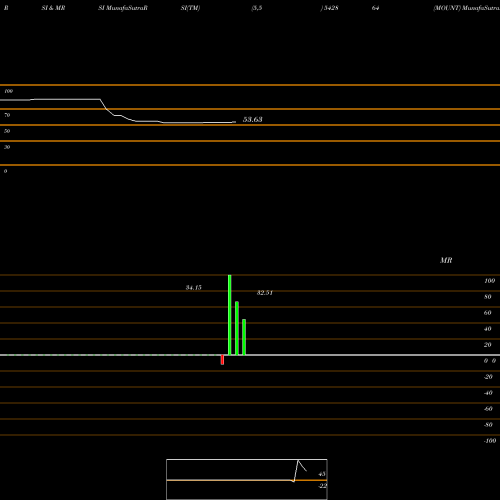 RSI & MRSI charts MOUNT 542864 share BSE Stock Exchange 