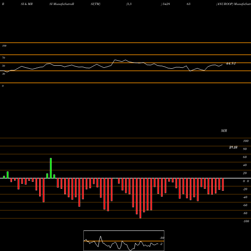 RSI & MRSI charts ANUROOP 542865 share BSE Stock Exchange 