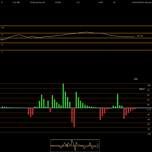 RSI & MRSI charts JSGLEASING 542866 share BSE Stock Exchange 