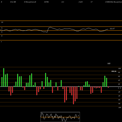 RSI & MRSI charts CSBBANK 542867 share BSE Stock Exchange 