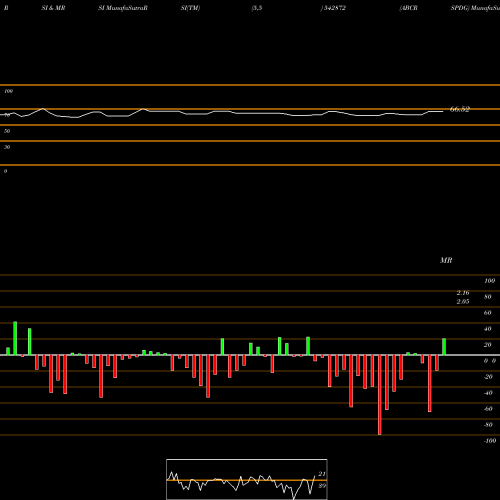 RSI & MRSI charts ABCRSPDG 542872 share BSE Stock Exchange 