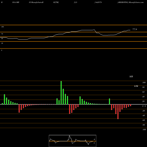 RSI & MRSI charts ABDBSPDG 542878 share BSE Stock Exchange 