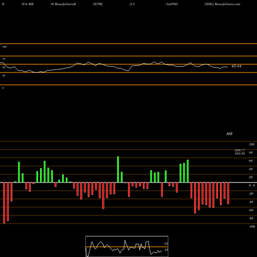 RSI & MRSI charts SHIL 542905 share BSE Stock Exchange 