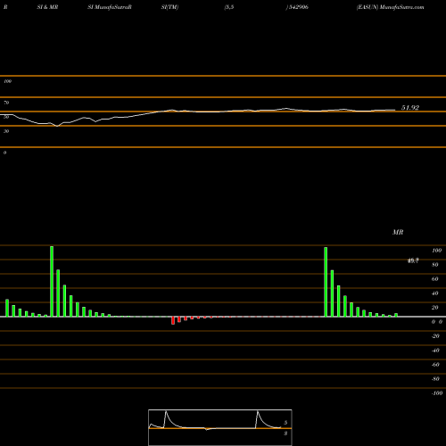 RSI & MRSI charts EASUN 542906 share BSE Stock Exchange 