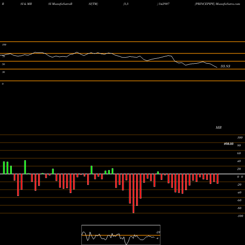 RSI & MRSI charts PRINCEPIPE 542907 share BSE Stock Exchange 