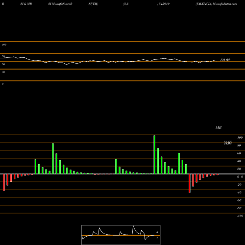 RSI & MRSI charts VALENCIA 542910 share BSE Stock Exchange 