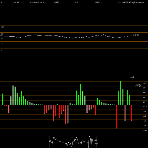 RSI & MRSI charts ASSAMENT 542911 share BSE Stock Exchange 