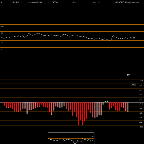 RSI & MRSI charts GIANLIFE 542918 share BSE Stock Exchange 