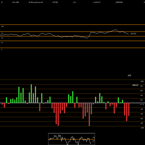 RSI & MRSI charts ARTEMISMED 542919 share BSE Stock Exchange 