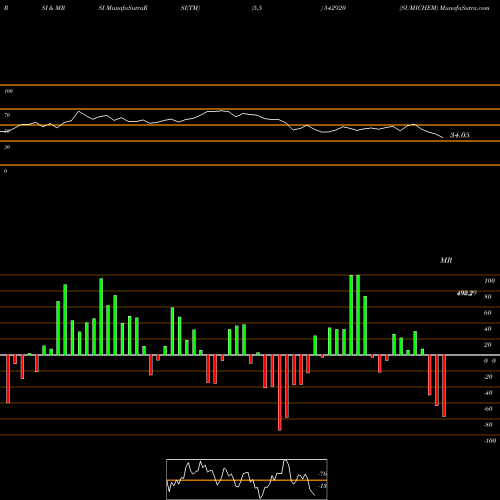 RSI & MRSI charts SUMICHEM 542920 share BSE Stock Exchange 