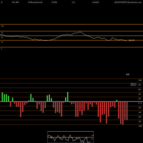 RSI & MRSI charts MANXT50ETF 542922 share BSE Stock Exchange 