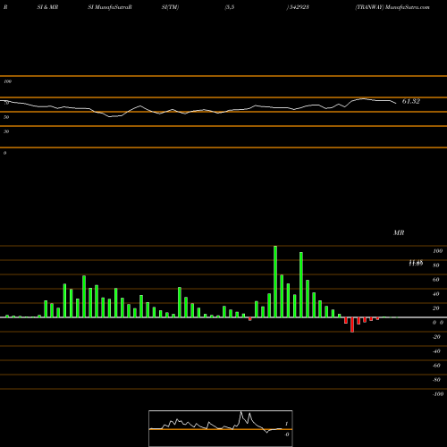 RSI & MRSI charts TRANWAY 542923 share BSE Stock Exchange 