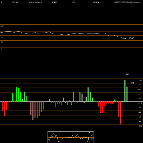 RSI & MRSI charts JANUSCORP 542924 share BSE Stock Exchange 