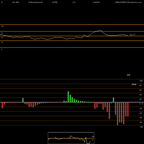 RSI & MRSI charts BIRLATYRES 542932 share BSE Stock Exchange 