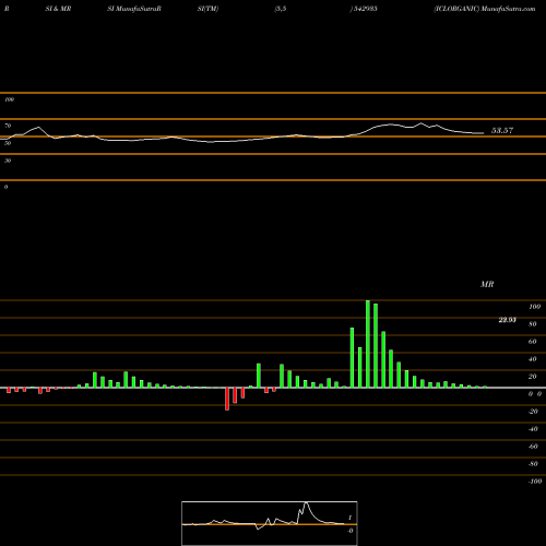 RSI & MRSI charts ICLORGANIC 542935 share BSE Stock Exchange 