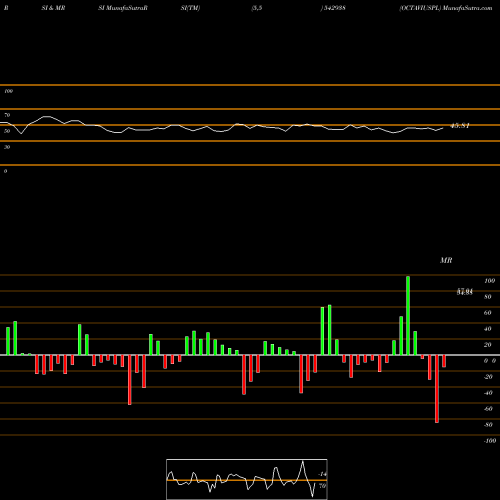 RSI & MRSI charts OCTAVIUSPL 542938 share BSE Stock Exchange 