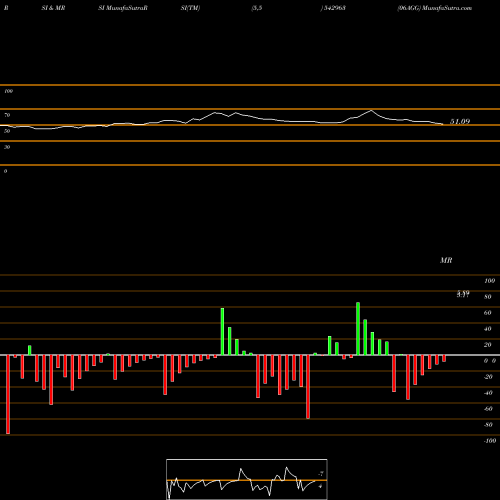 RSI & MRSI charts 06AGG 542963 share BSE Stock Exchange 