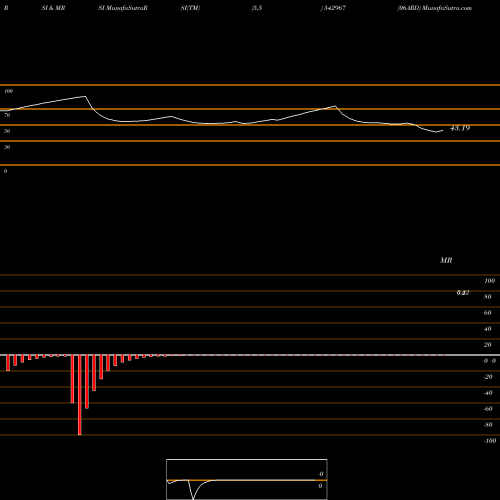 RSI & MRSI charts 06ARD 542967 share BSE Stock Exchange 
