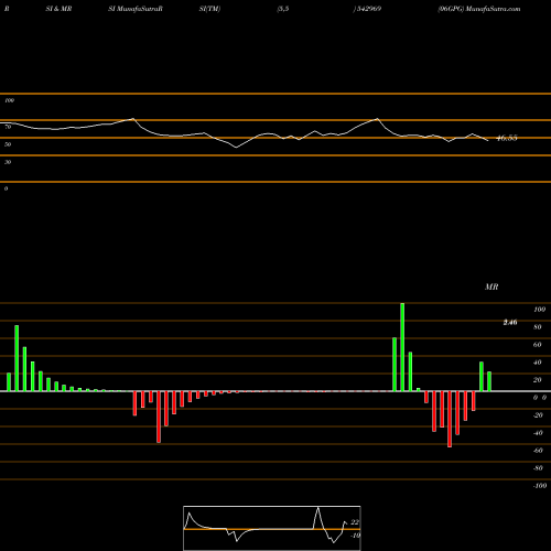 RSI & MRSI charts 06GPG 542969 share BSE Stock Exchange 