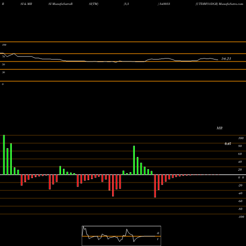 RSI & MRSI charts UTDBFS1DGR 543055 share BSE Stock Exchange 