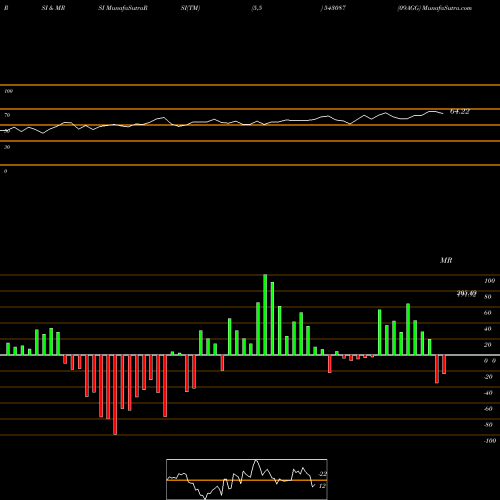 RSI & MRSI charts 09AGG 543087 share BSE Stock Exchange 