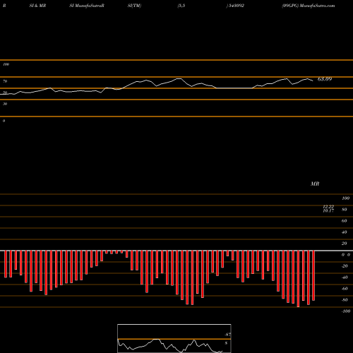 RSI & MRSI charts 09GPG 543092 share BSE Stock Exchange 