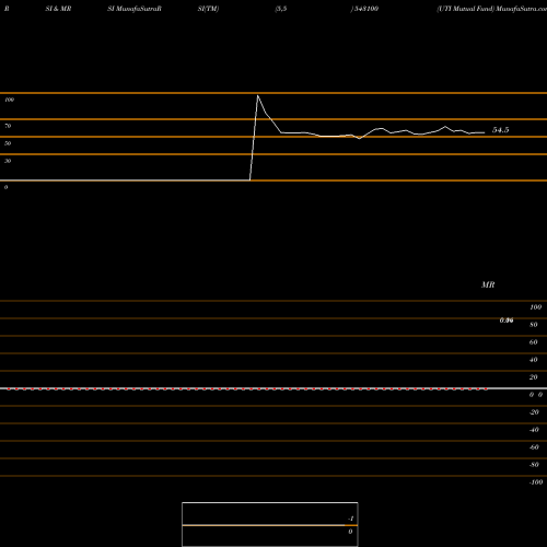 RSI & MRSI charts UTI Mutual Fund 543100 share BSE Stock Exchange 