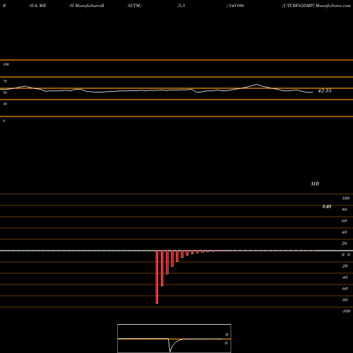 RSI & MRSI charts UTCRFS2DMP 543106 share BSE Stock Exchange 
