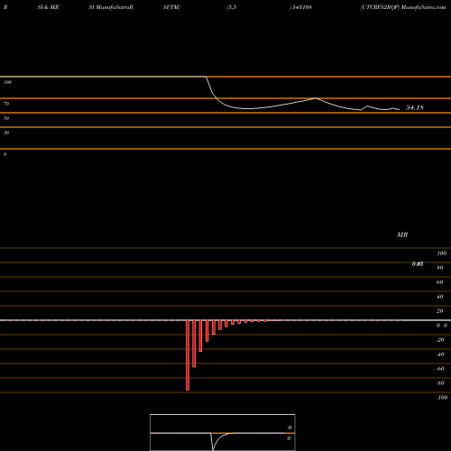 RSI & MRSI charts UTCRFS2RQP 543108 share BSE Stock Exchange 