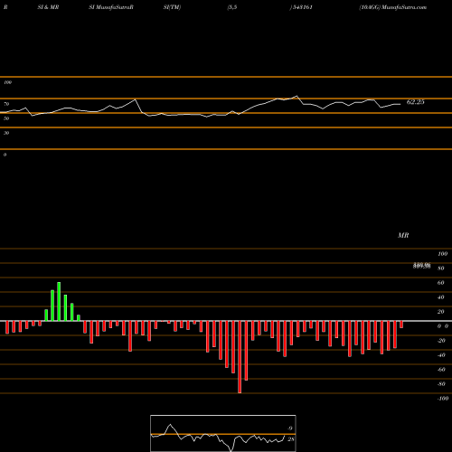 RSI & MRSI charts 10AGG 543161 share BSE Stock Exchange 
