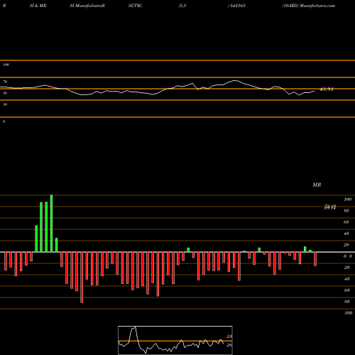 RSI & MRSI charts 10ARD 543165 share BSE Stock Exchange 