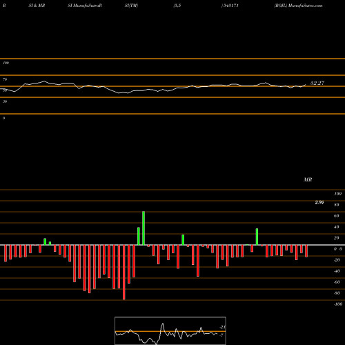 RSI & MRSI charts ROJL 543171 share BSE Stock Exchange 