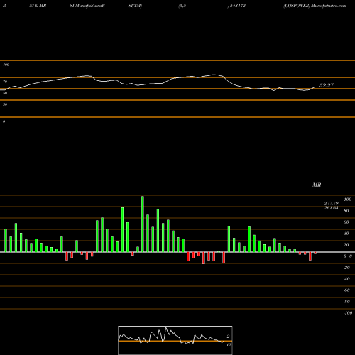 RSI & MRSI charts COSPOWER 543172 share BSE Stock Exchange 