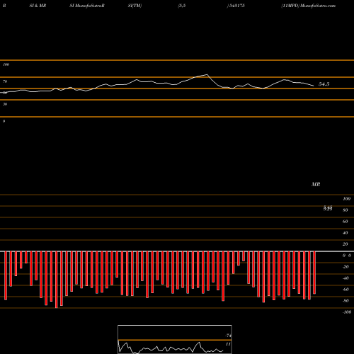RSI & MRSI charts 11MPD 543175 share BSE Stock Exchange 
