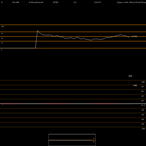 RSI & MRSI charts Nippon India Mutual Fund 543178 share BSE Stock Exchange 