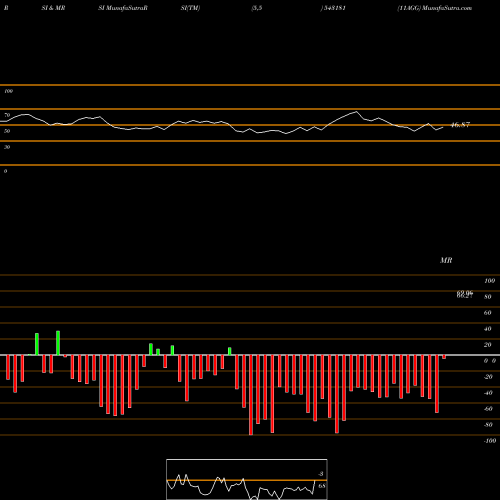 RSI & MRSI charts 11AGG 543181 share BSE Stock Exchange 