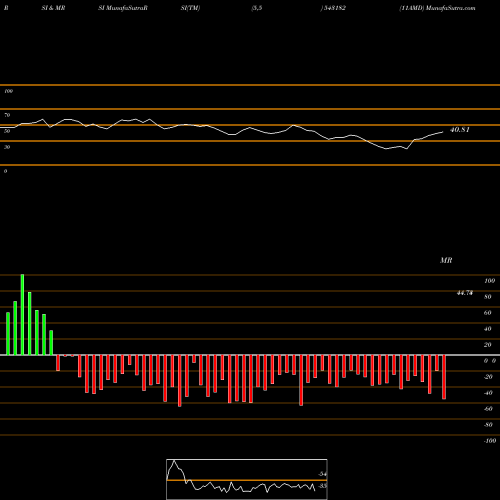 RSI & MRSI charts 11AMD 543182 share BSE Stock Exchange 