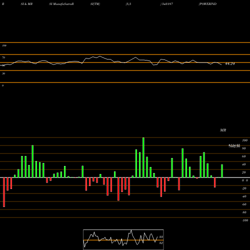 RSI & MRSI charts POWERINDIA 543187 share BSE Stock Exchange 