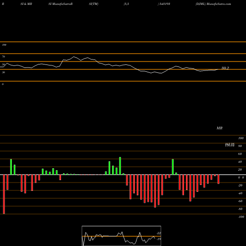 RSI & MRSI charts DJML 543193 share BSE Stock Exchange 