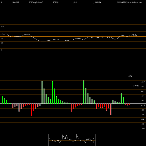 RSI & MRSI charts NIRMITEE 543194 share BSE Stock Exchange 