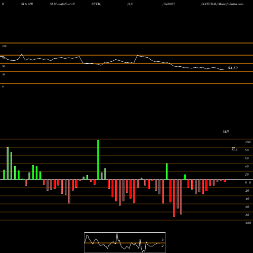 RSI & MRSI charts NATURAL 543207 share BSE Stock Exchange 