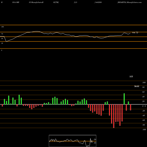 RSI & MRSI charts BHARTIA 543208 share BSE Stock Exchange 