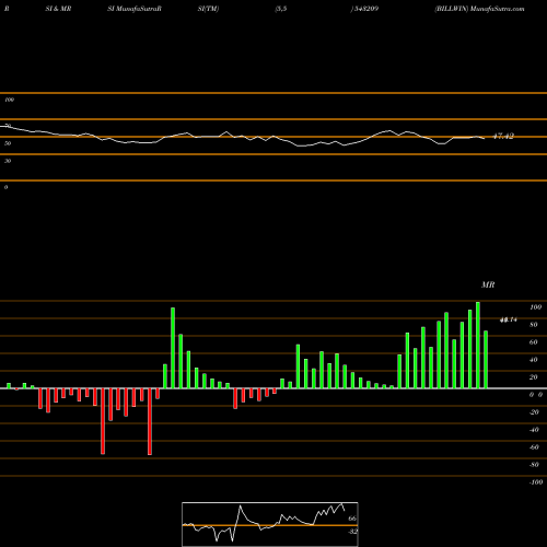 RSI & MRSI charts BILLWIN 543209 share BSE Stock Exchange 