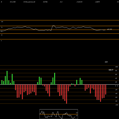 RSI & MRSI charts AARTISURF 543210 share BSE Stock Exchange 