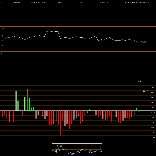RSI & MRSI charts BONLON 543211 share BSE Stock Exchange 