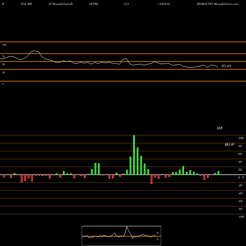 RSI & MRSI charts BOROLTD 543212 share BSE Stock Exchange 