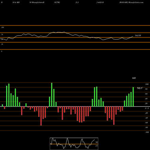 RSI & MRSI charts ROSSARI 543213 share BSE Stock Exchange 