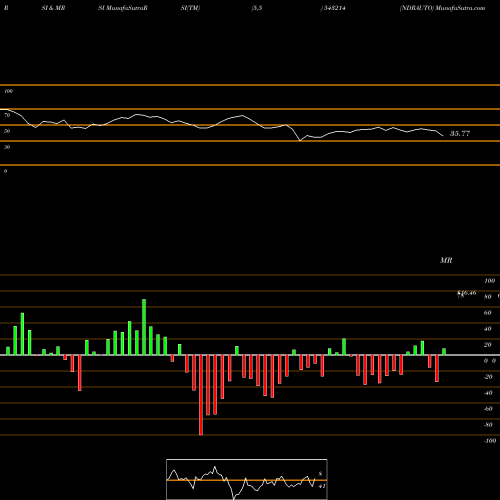 RSI & MRSI charts NDRAUTO 543214 share BSE Stock Exchange 