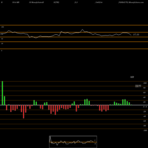 RSI & MRSI charts NDRAUTO 543214 share BSE Stock Exchange 