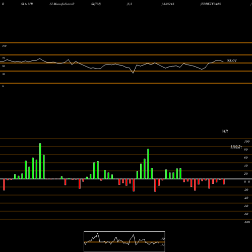 RSI & MRSI charts EBBETF0425 543215 share BSE Stock Exchange 